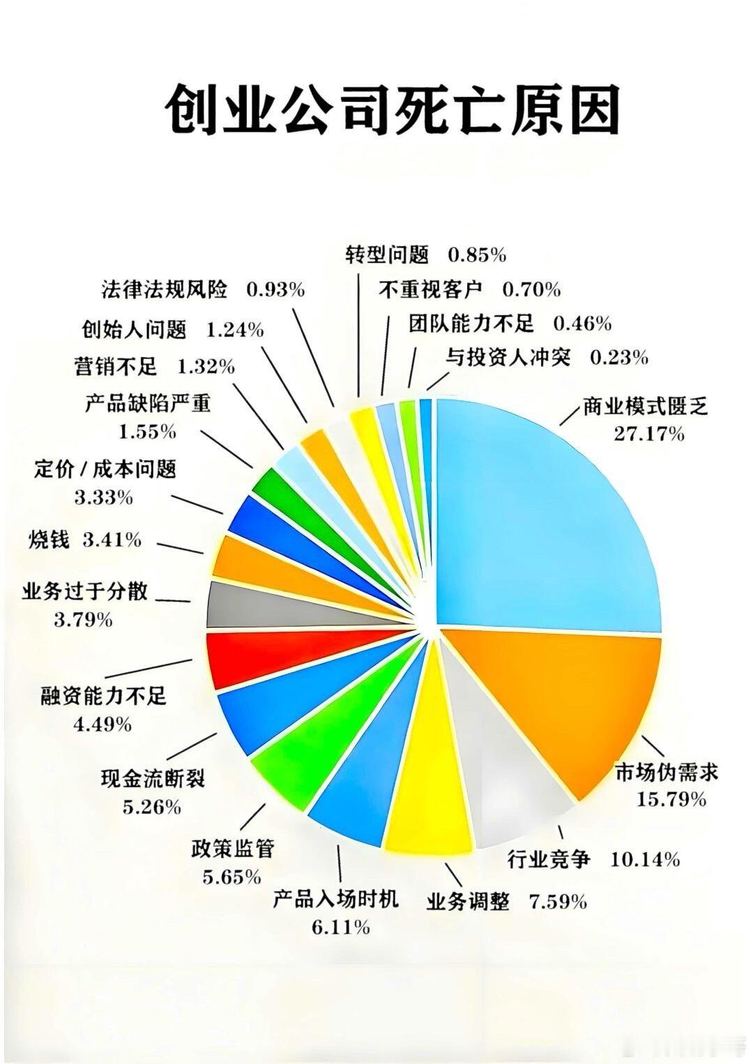 创业公司死亡原因清单分析🧐许多人用“寒冬”来形容最近几年的经济和行业环境，然而