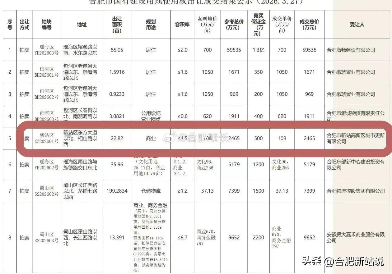 新站区一商业地块成功出让。
合肥最新土拍消息，3月27日合肥推出8宗地块，其中新