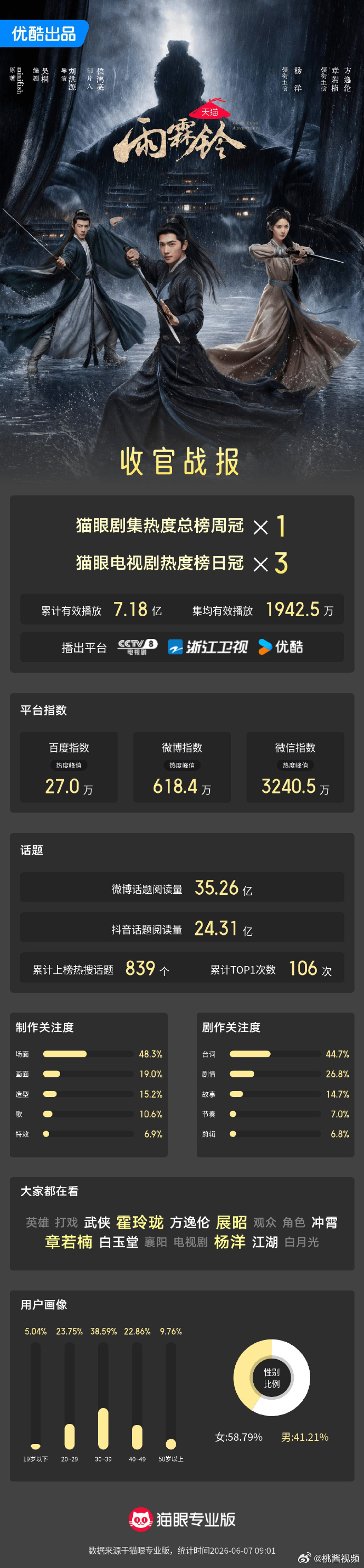 雨霖铃收官战报 雨霖铃有效播放量已超7.18亿 以侠义为内核，以江湖为舞台，《雨