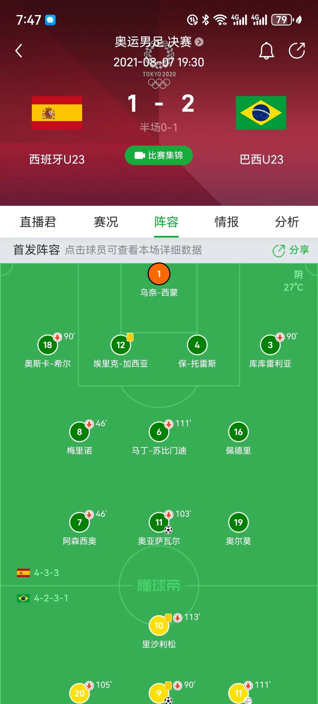 西班牙上届奥运会决赛虽然输给了巴西，但是却培养了一套欧洲杯冠军首发！查了一下上届