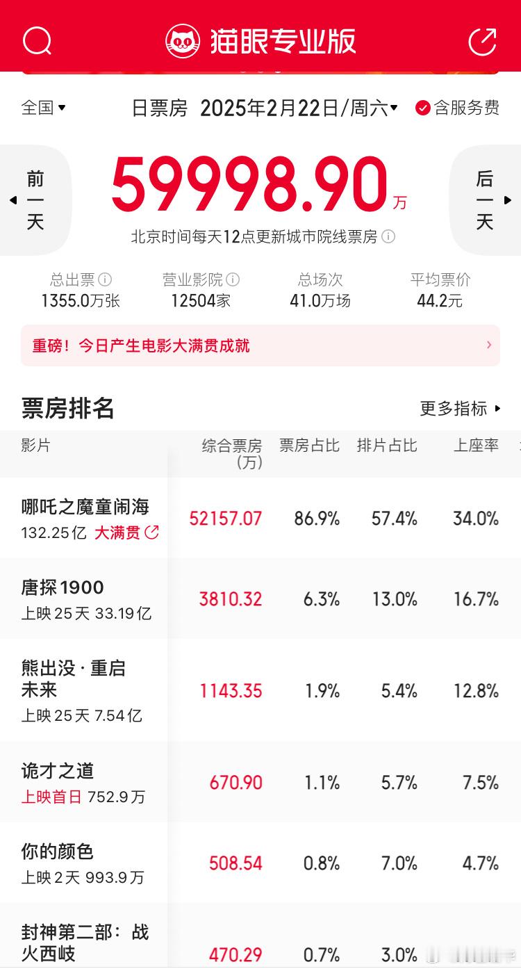 有哪吒2，元宵节后第一周周六拿了快6亿，没哪吒2，2亿多，所以某些电影要知道，没