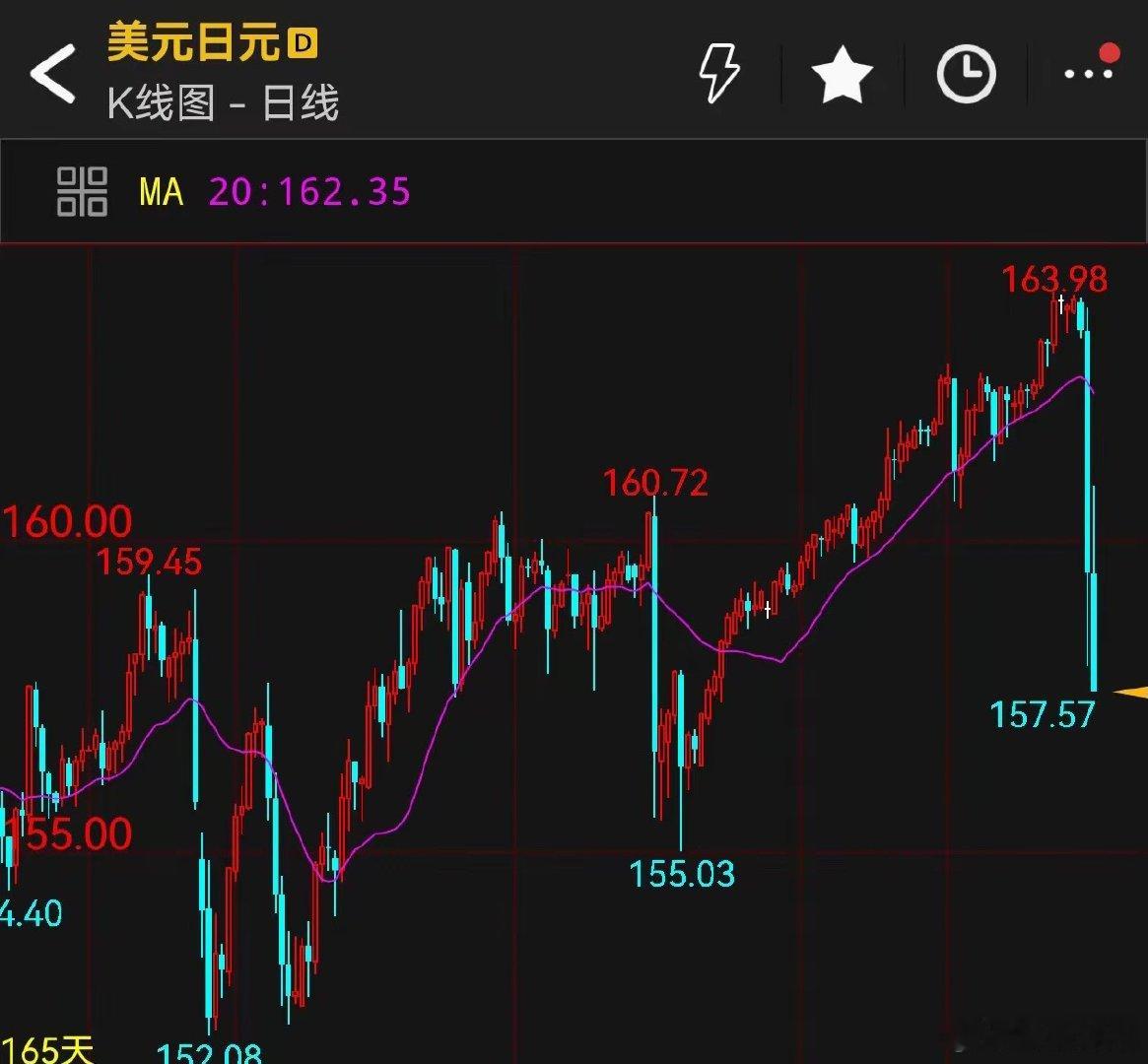 日元突发强势反弹，美日汇率博弈暗藏玄机借着美联储7月维持利率不变、美元走弱的窗口