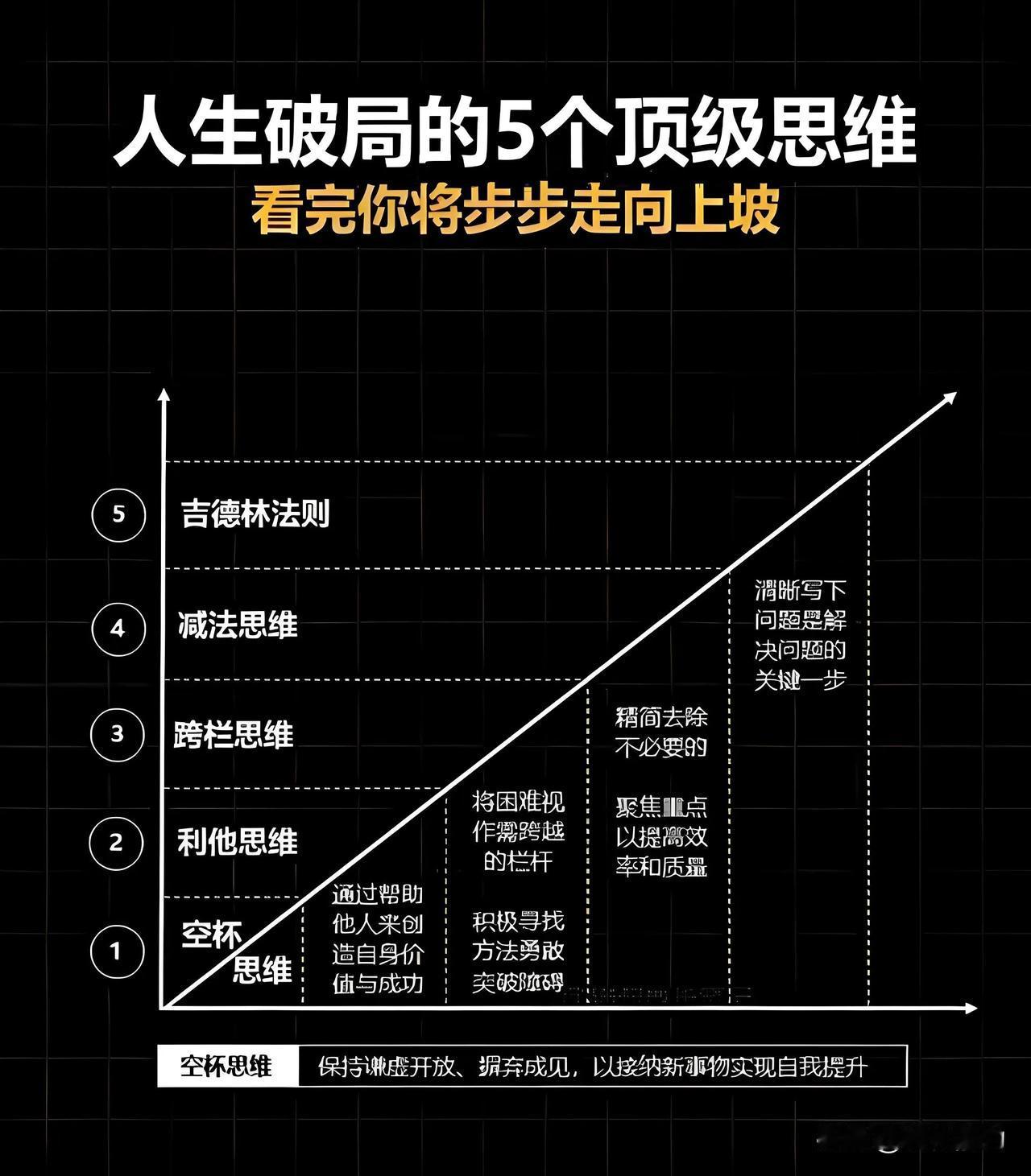 人生破局的五个顶级思维。
[赞]人生破局=空杯思维+利他思维+跨栏思维+减法思维