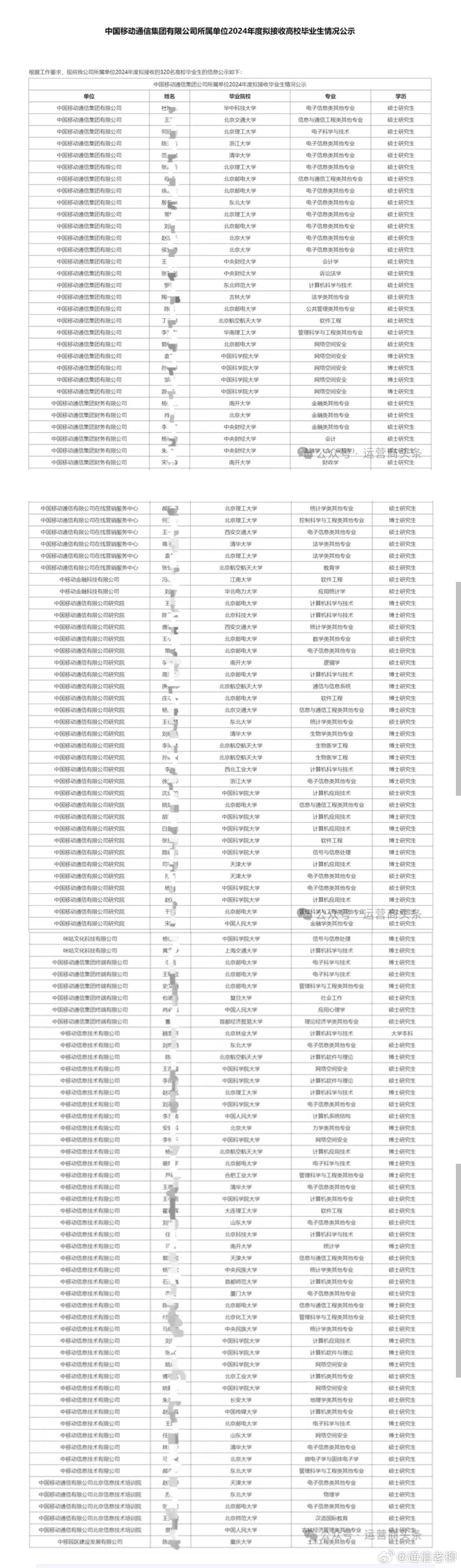 运营商 中国移动总部录取大学生名单来了！从学历来看，录取人员大多是硕博研究生，共
