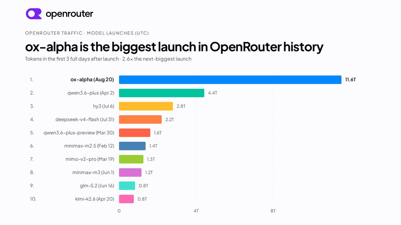 牛模型（ox alpha）在openrouter单日6T，它还在进化

ox a