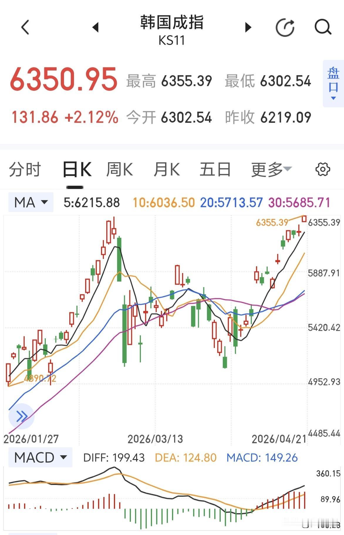 韩指创历史新高～～日韩股市继续拉升！