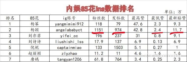 85花ins排名，共5项数据angelababy就占了4项第一 ​​​