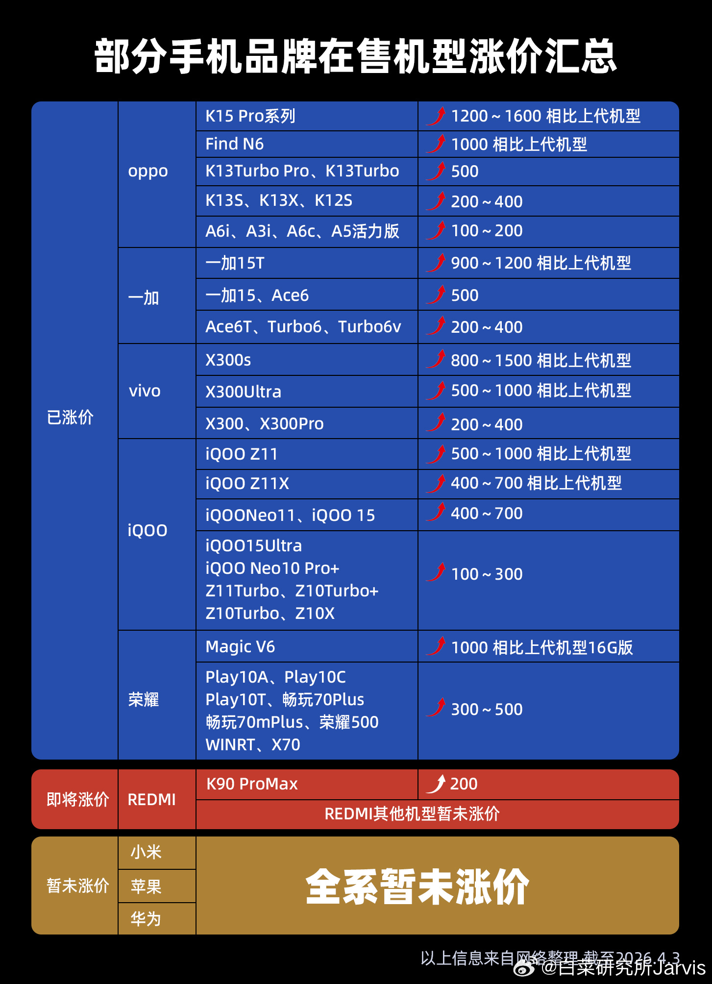 512存储飙涨4倍涨幅约1500元涨价了、都涨价了。其实三月就有一堆品牌都已经开