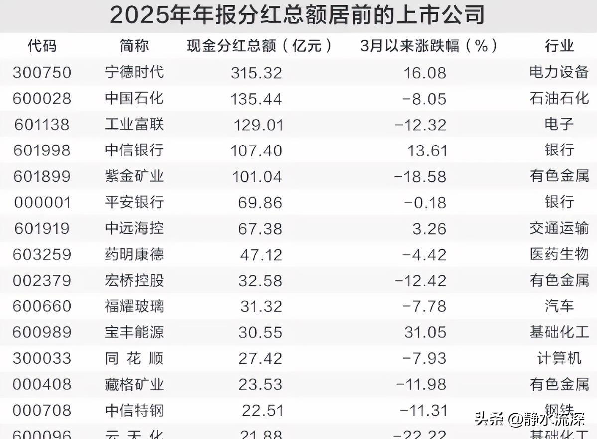宁德时代这次分红，手笔不小。

315亿，创了上市以来的纪录。每10股派69.5