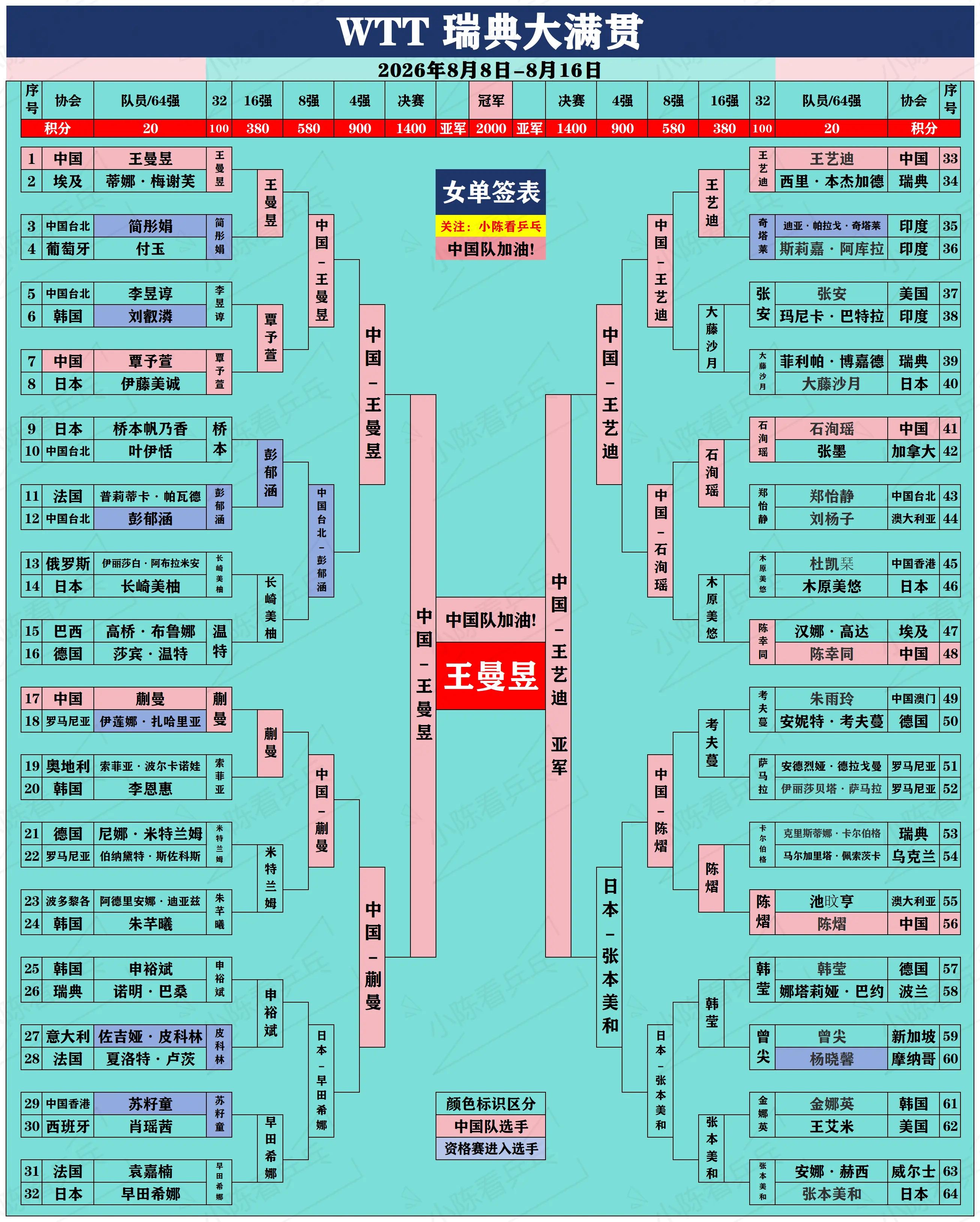 WTT瑞典大满贯收官。WTT瑞典大满贯收官，中国队获得2冠1亚，分别是...