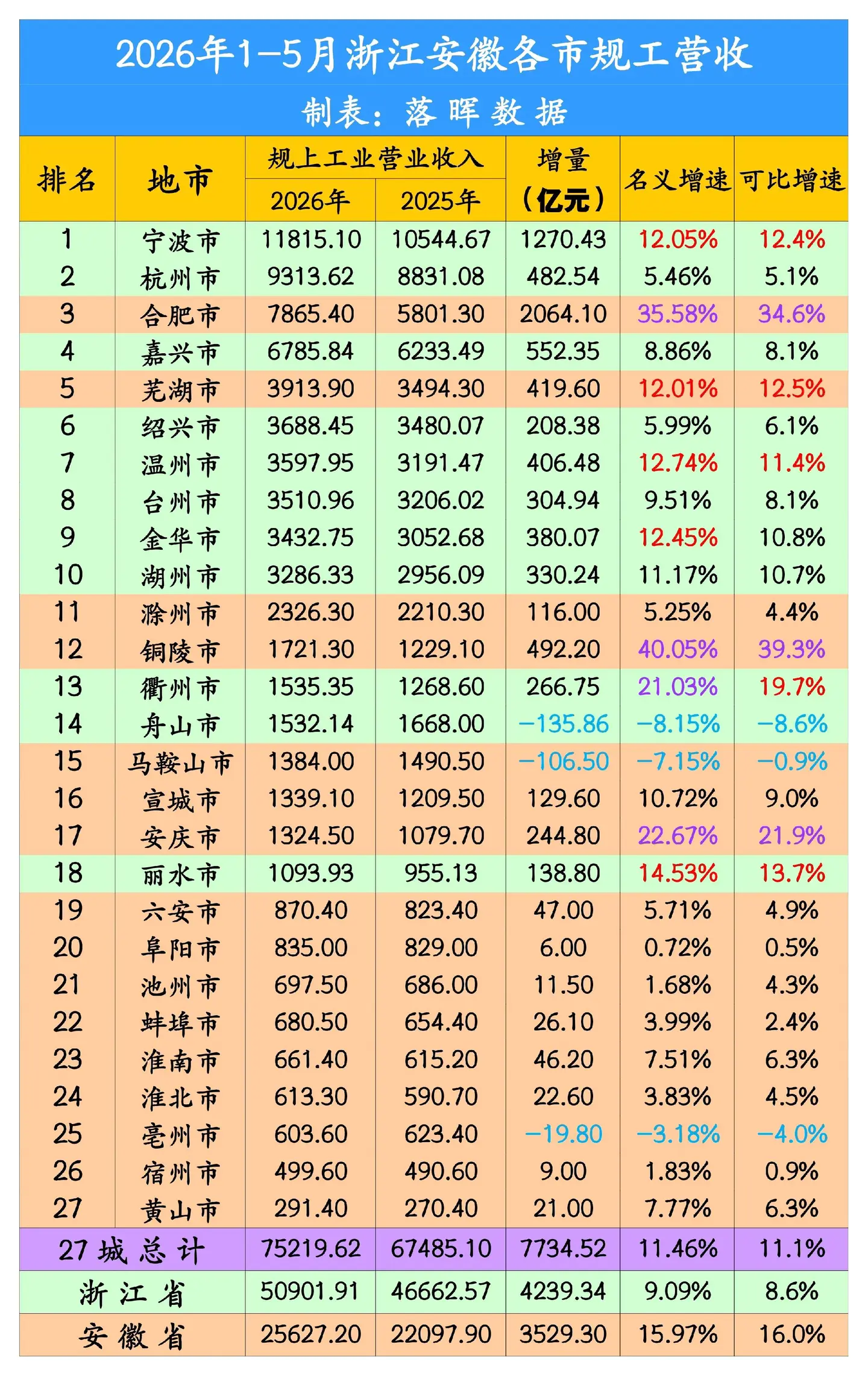 2026年1-5月浙江安徽各市规上工业营收：合肥大涨两千亿，总量反超佛山
