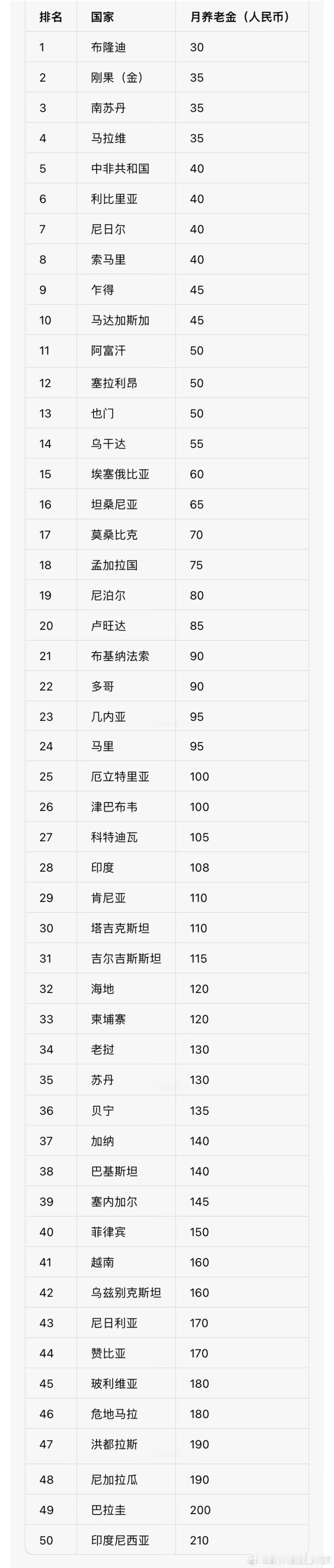 世界农民养老金最低的50个国家。每个国家和地区有一定区别，因为地方补助的差异，每