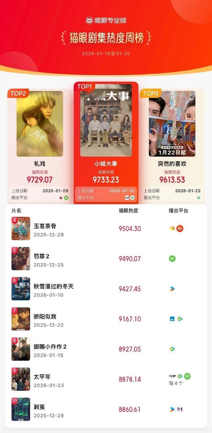 赵丽颖小城大事蝉联热度周冠 小城大事蝉联热度周冠 赵丽颖小城大事蝉联热度周冠，谁