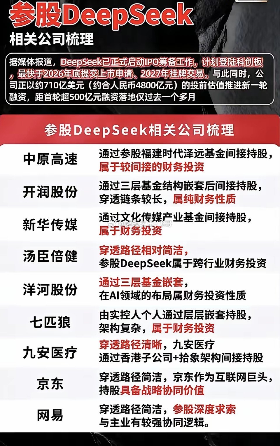 参股DeepSeek公司梳理，投资机会一览最近DeepSeek公司挺火，不少人都