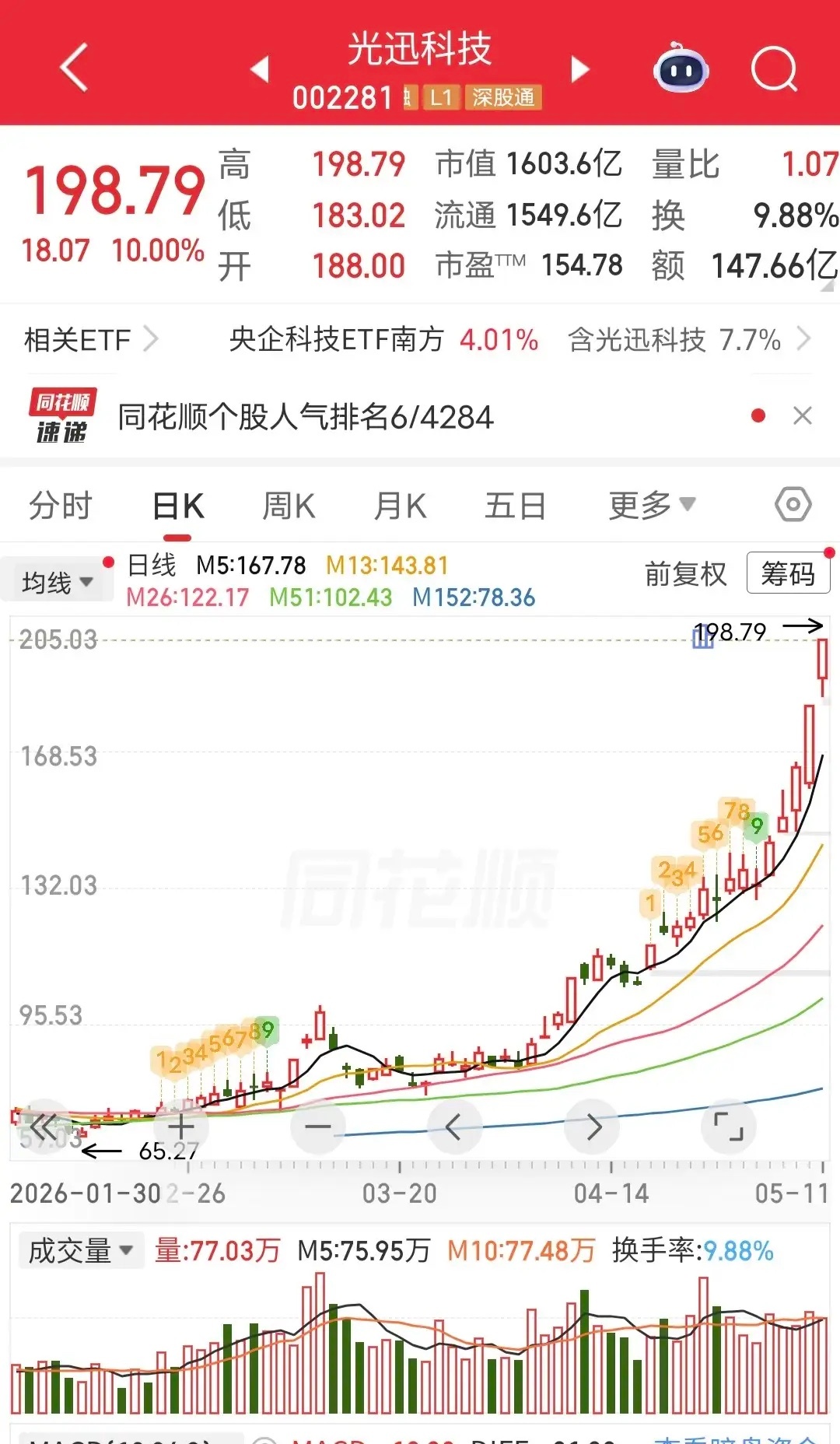 葛卫东2.1亿做T！今天光迅科技尾盘封涨停。盘后龙虎榜显示，葛卫东买入2.1亿，