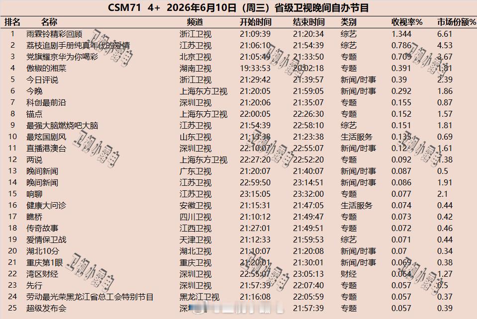 2026年6月10日  csm71 省级卫视 晚间节目收视率 