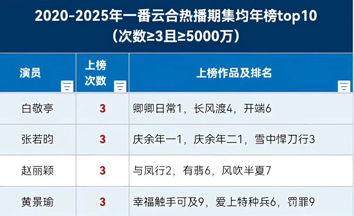 赵丽颖作品实绩全频top1 ​​​
