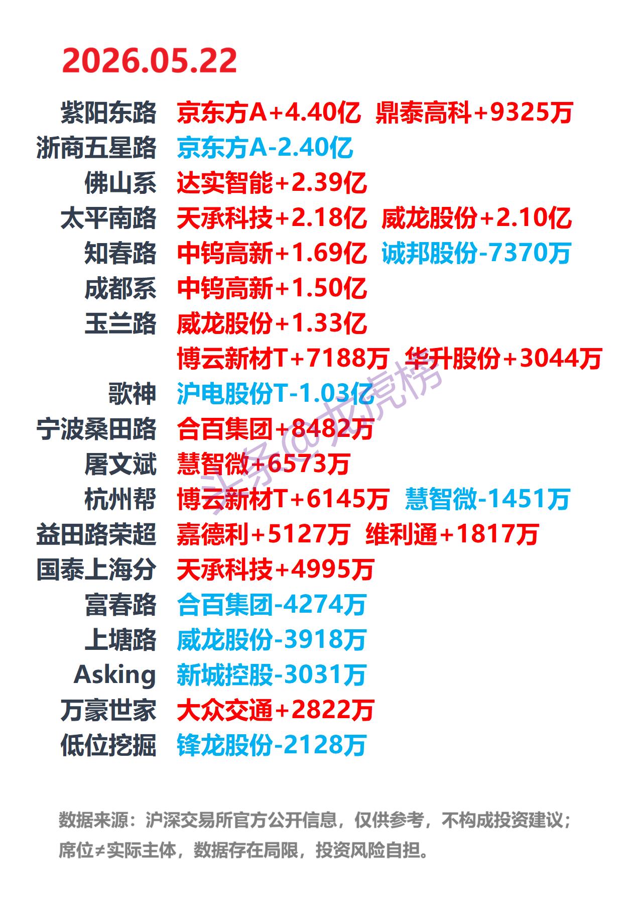 5月22日A股龙虎榜：游资席位公开数据整理