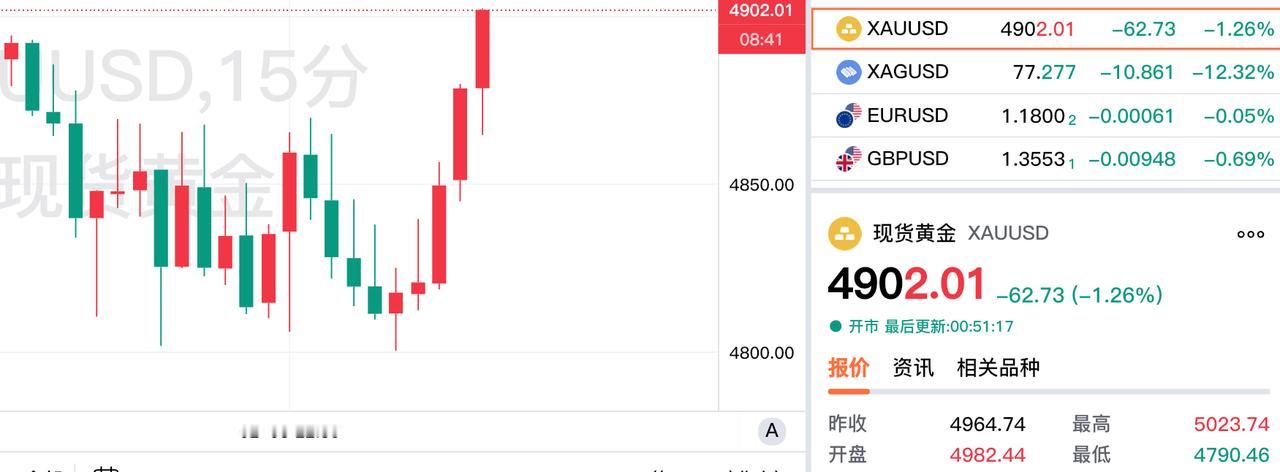 快讯！
现货黄金上攻4900美元啦。

今晚现货黄金震荡运行，
刚刚现货黄金报价
