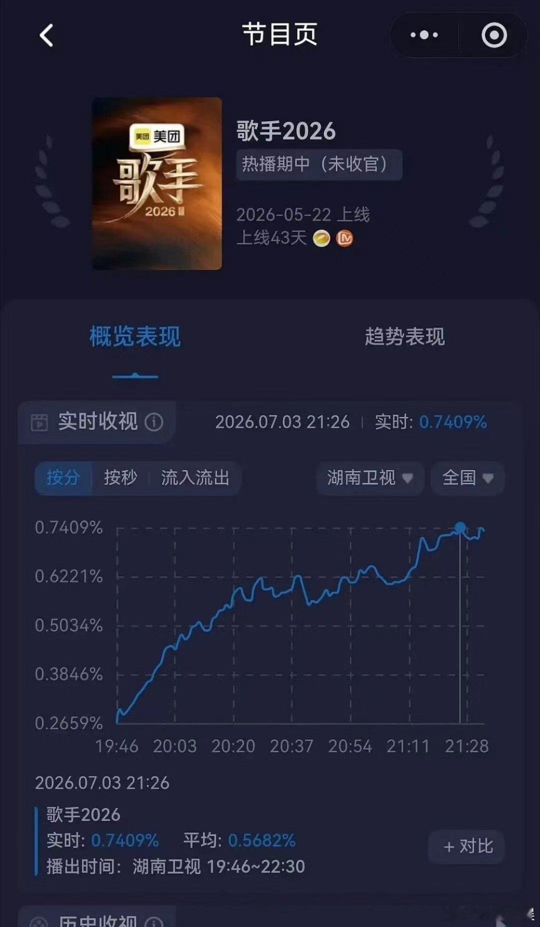 刘惜君歌手舞台收视率 歌手2026 歌手直播 谁刷到收视曲线直接惊了！整场节目收