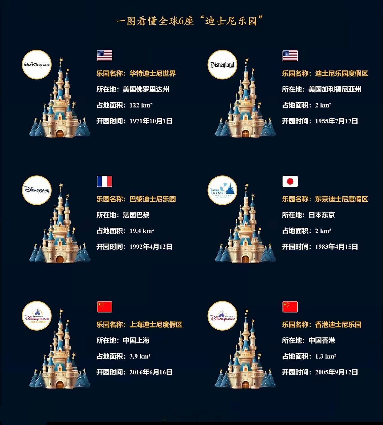 全球只有6座迪士尼乐园，原来差别这么大