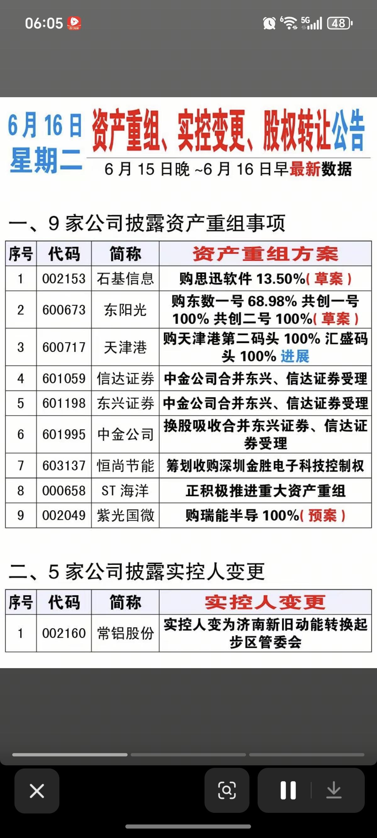 6.16周二  资产重组、股权转让、实控人变更公告！

紫光国微、石基信息、东阳