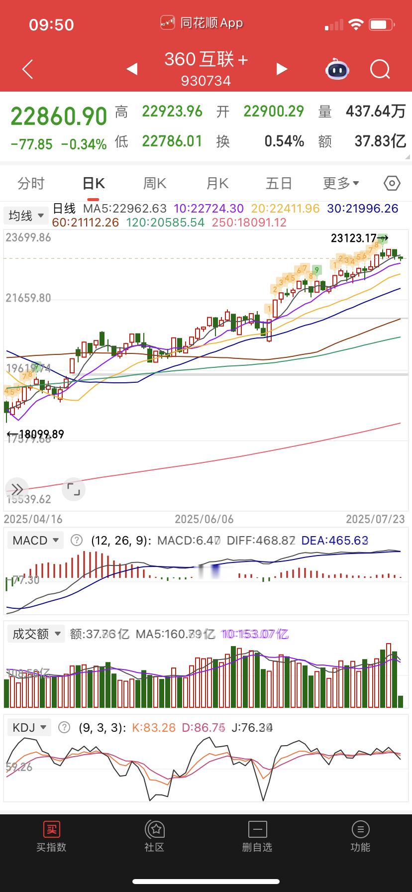 360我也是服了，我自己挑的，一直机缘巧合买不上。也不跌真是见鬼。 ​​​