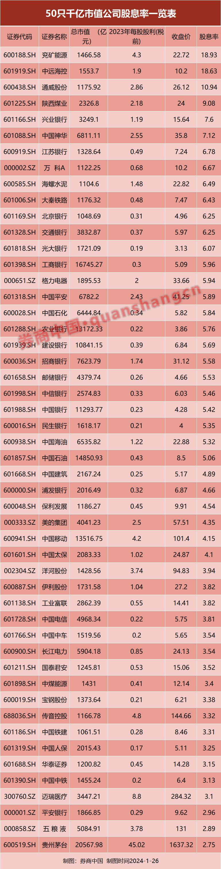 【存银行还是买股票？这些公司股息率已远超5年期银行定存】

统计数据显示，一批业