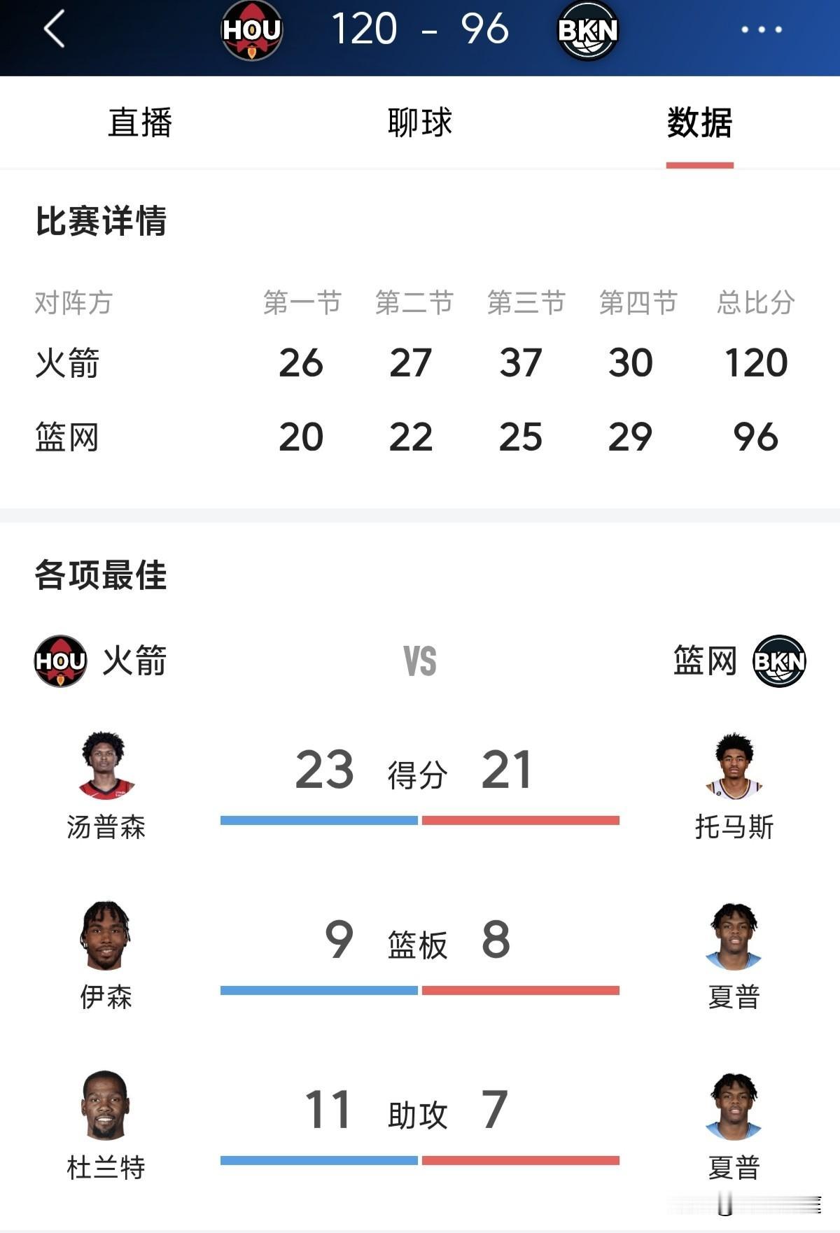 总得分超过张伯伦只差106分，杜兰特20+10助火箭客场大胜篮网。

北京时间1