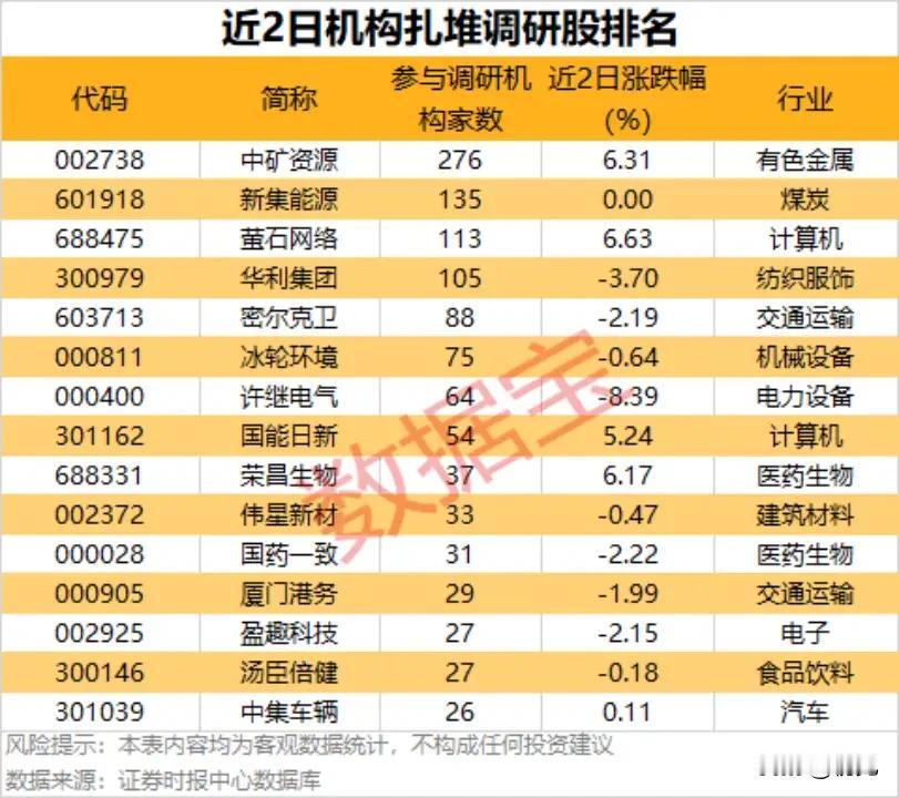 最新机构扎堆调研个股排名梳理！

本次梳理覆盖16家A股上市公司，调研机构数量区