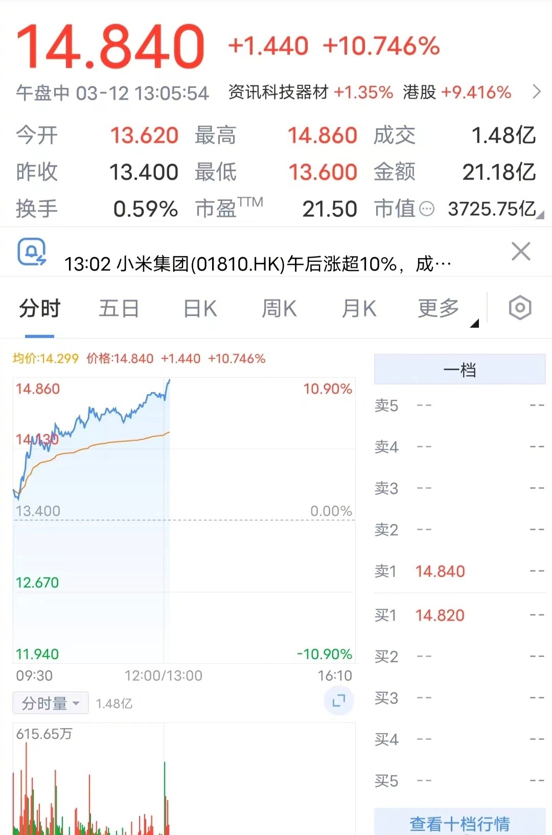 #小米集团涨超10％#今日小米公布小米SU7发布时间后，股价上涨超10%，如今的