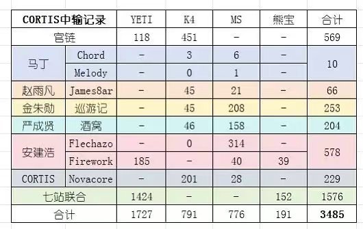 cortis中输汇总一览 安建浩断层top？金朱勋不是预告前势头很好吗？怎么和严