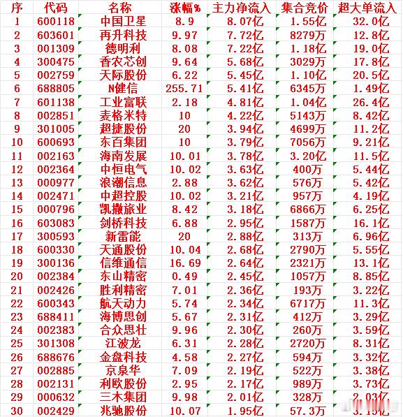 12月24日上午盘，主力趁低位，大幅买入的30名单中国卫星：涨幅 8.90%，净