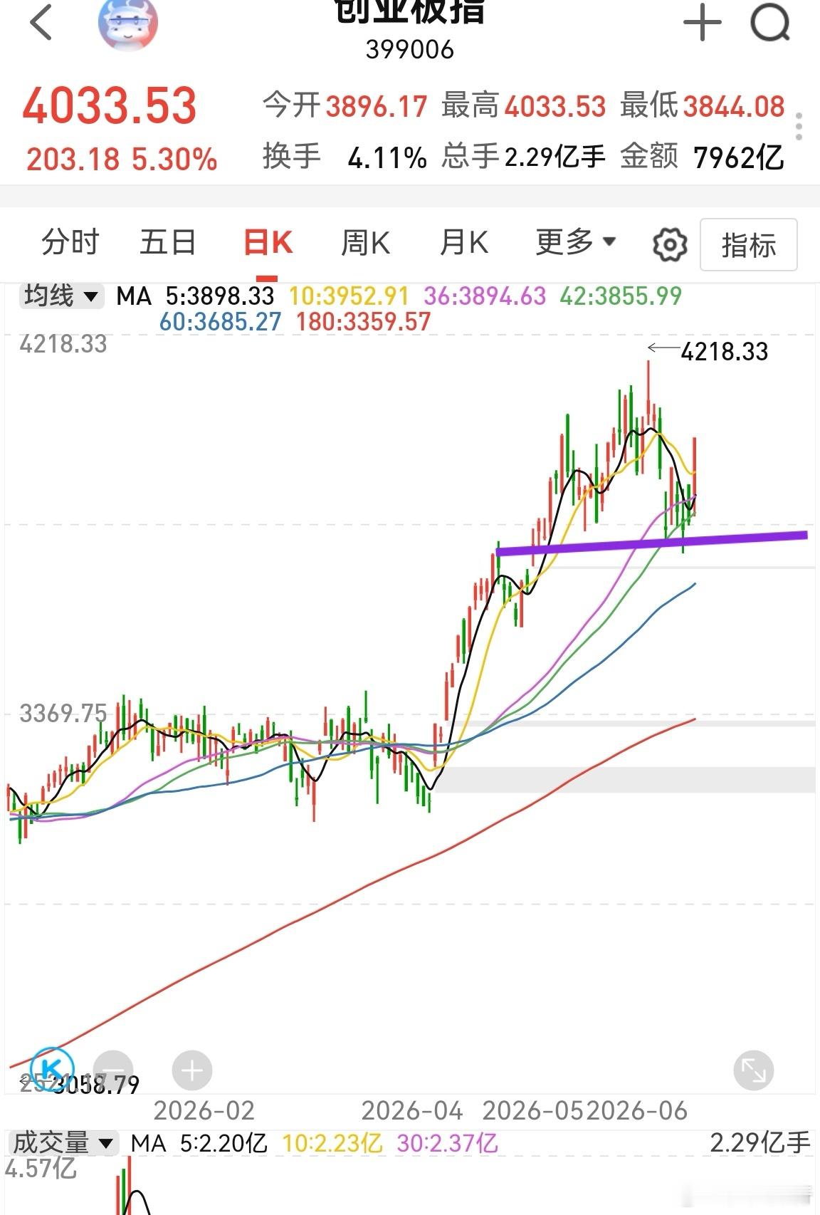 涨麻了！日线二轮极值三轮极值总是重要买点。创业板3765，没想到一天就拉升200