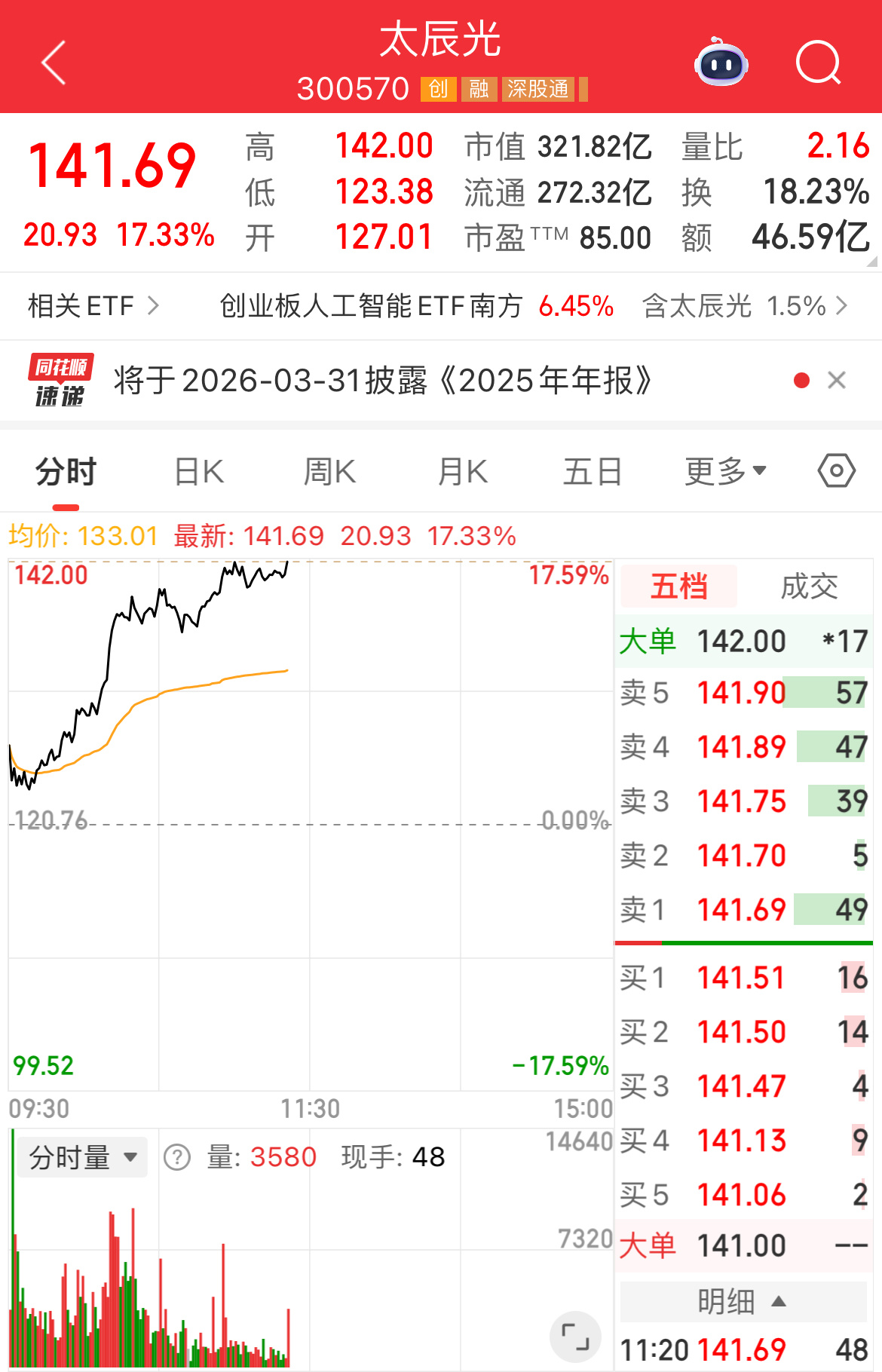 上周把太辰光出了早上一看果断又接回来了这波操作感觉自己离“股神”又近了一步市场虐