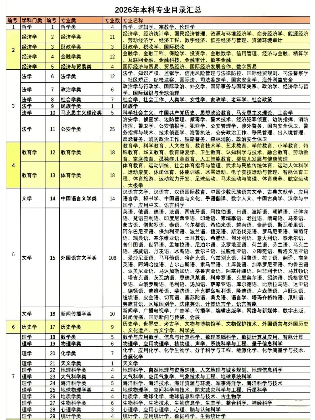 2026年本科 883 个 专业目录汇总（三张图便于收藏）
