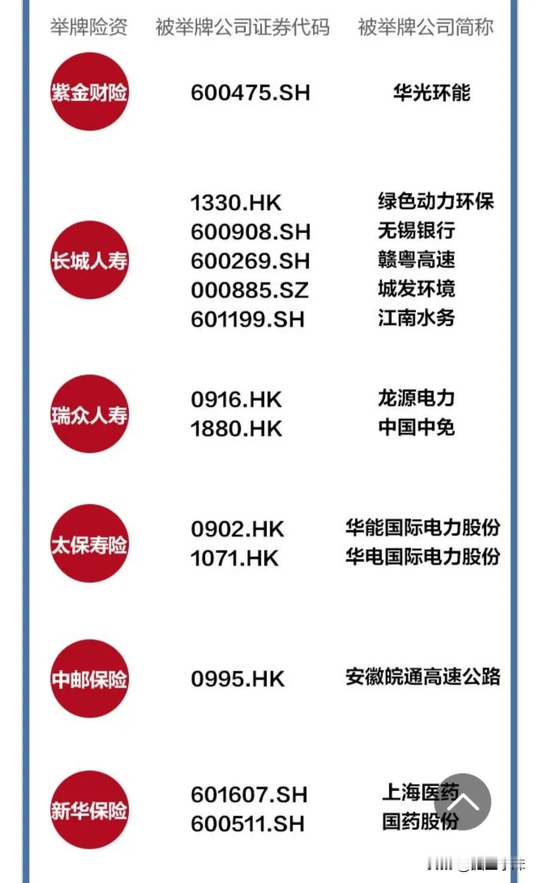 今年以来，保险资金（以下简称“险资”）累计举牌达16次，涉及被举牌公司14家，举