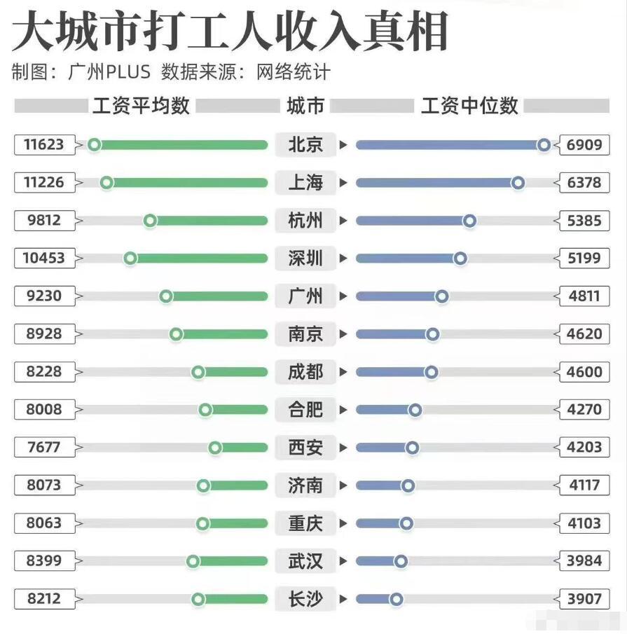 合肥平均工资8000多，工资中位数4000多，哪个符合合肥的普通人的收入情况？