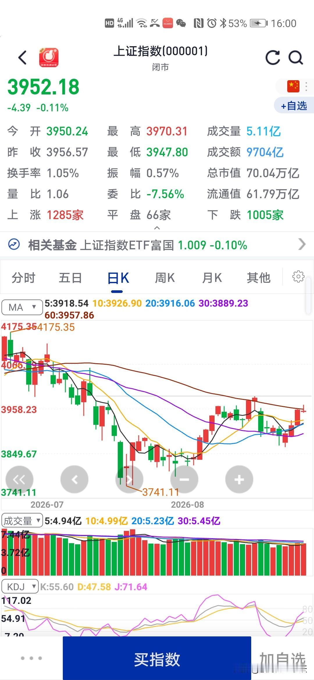 今天大盘尾盘下跌
下周一大盘还能涨吗

到今天大盘连涨四天，四连阳，反弹一波了，