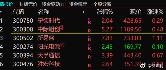 S-指数看着不错！创业板指数涨了2.4%，但总共1400多家上涨！冰火两重天呐，