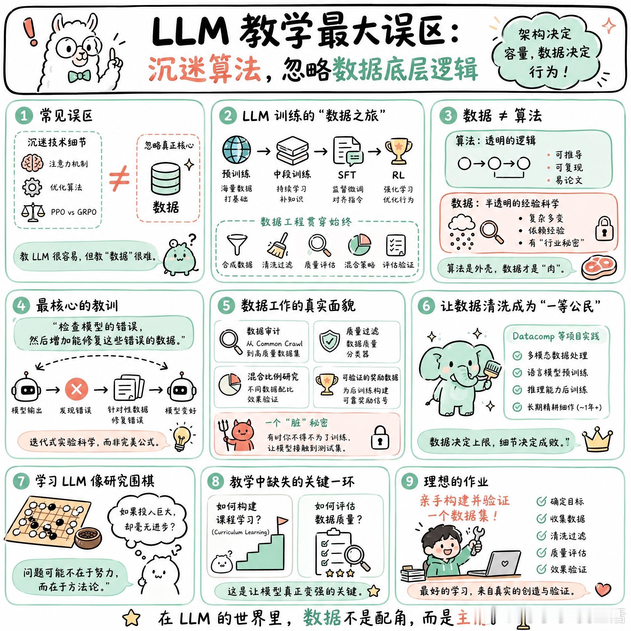 【LLM 教学最大误区：沉迷算法，忽略数据底层逻辑】快速阅读：当前的 LLM 教