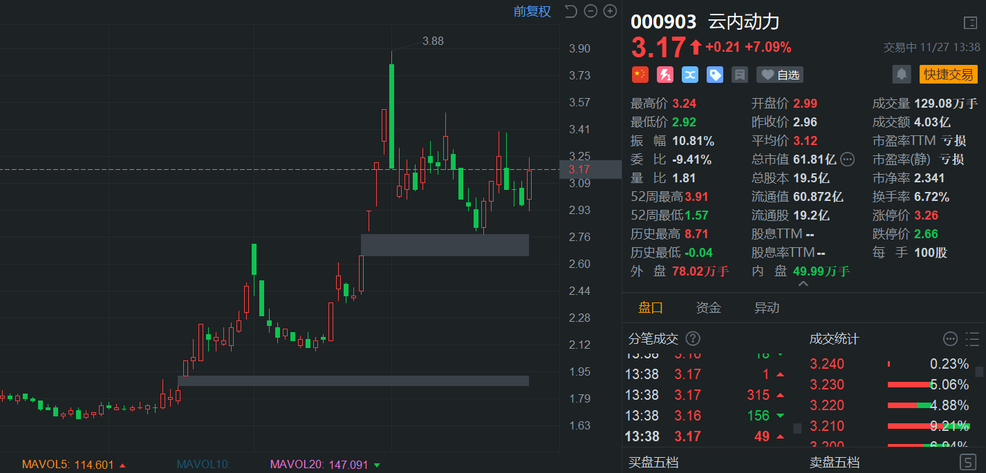 a股异动 | 云内动力涨超7% 与陕汽商用车达成战略合作