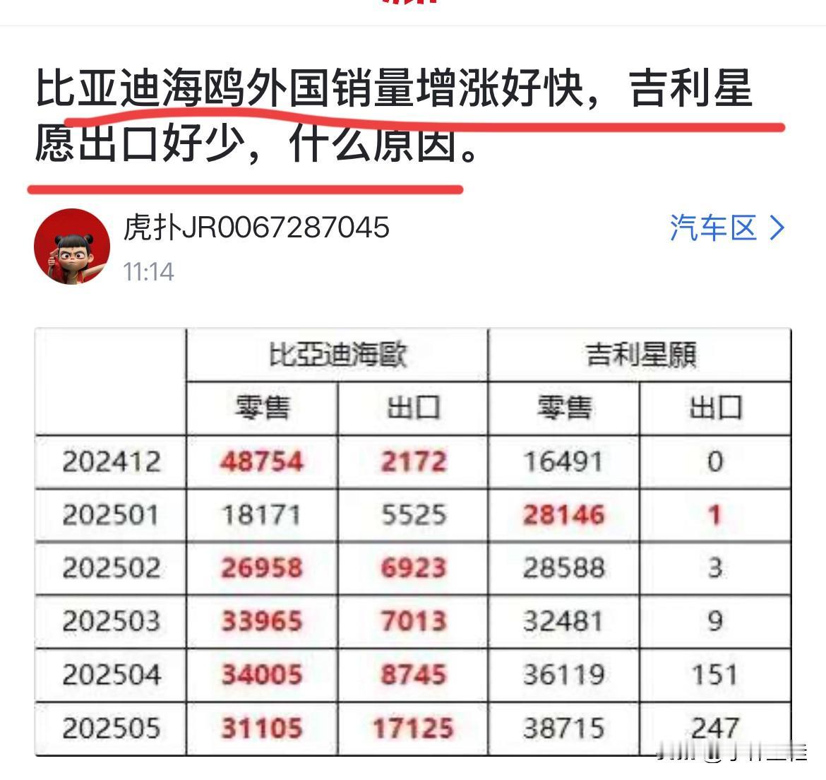 网友：“比亚迪海鸥外国销量增长好快，吉利星愿出口好少，是什么原因？”
这问题不是
