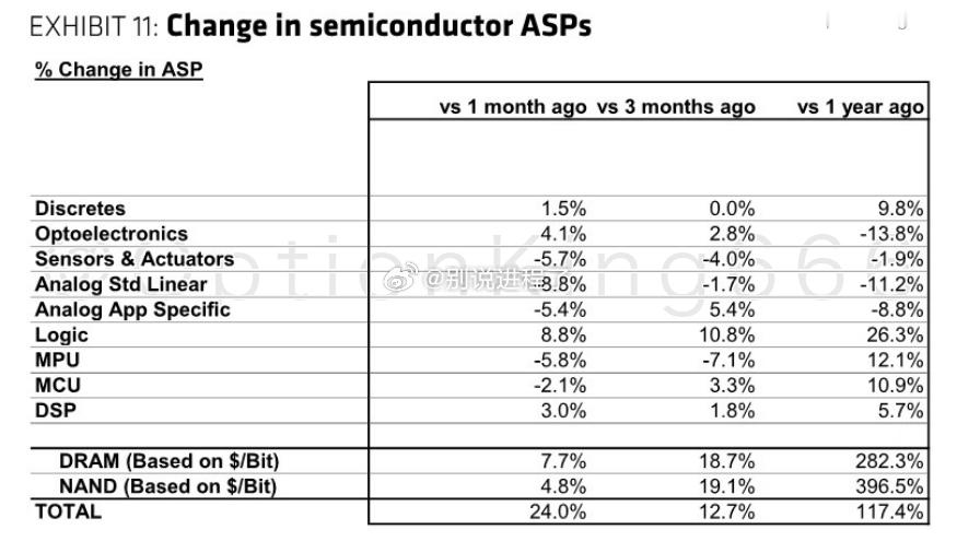 Bernstein：DRAM 和 NAND 在半导体 ASP 中变化最大，分别同