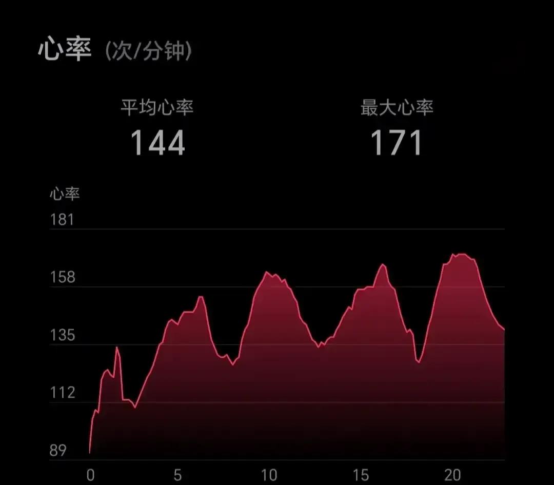 波加查冬训被曝出最大摄氧量飙到96，我看完直接原地裂开。
普通人五十出头就偷笑，