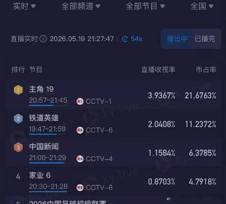 家业收视率杨紫、韩东君主演的《家业》开播三天收视高开低走，首日逆袭后便持续回落，
