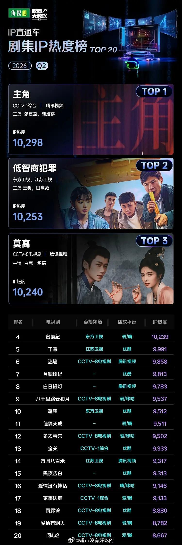 欢网大数据 Q2 IP热度榜，4部上榜破万恭喜白鹿《莫离》上榜前3鹅抖分手的第一