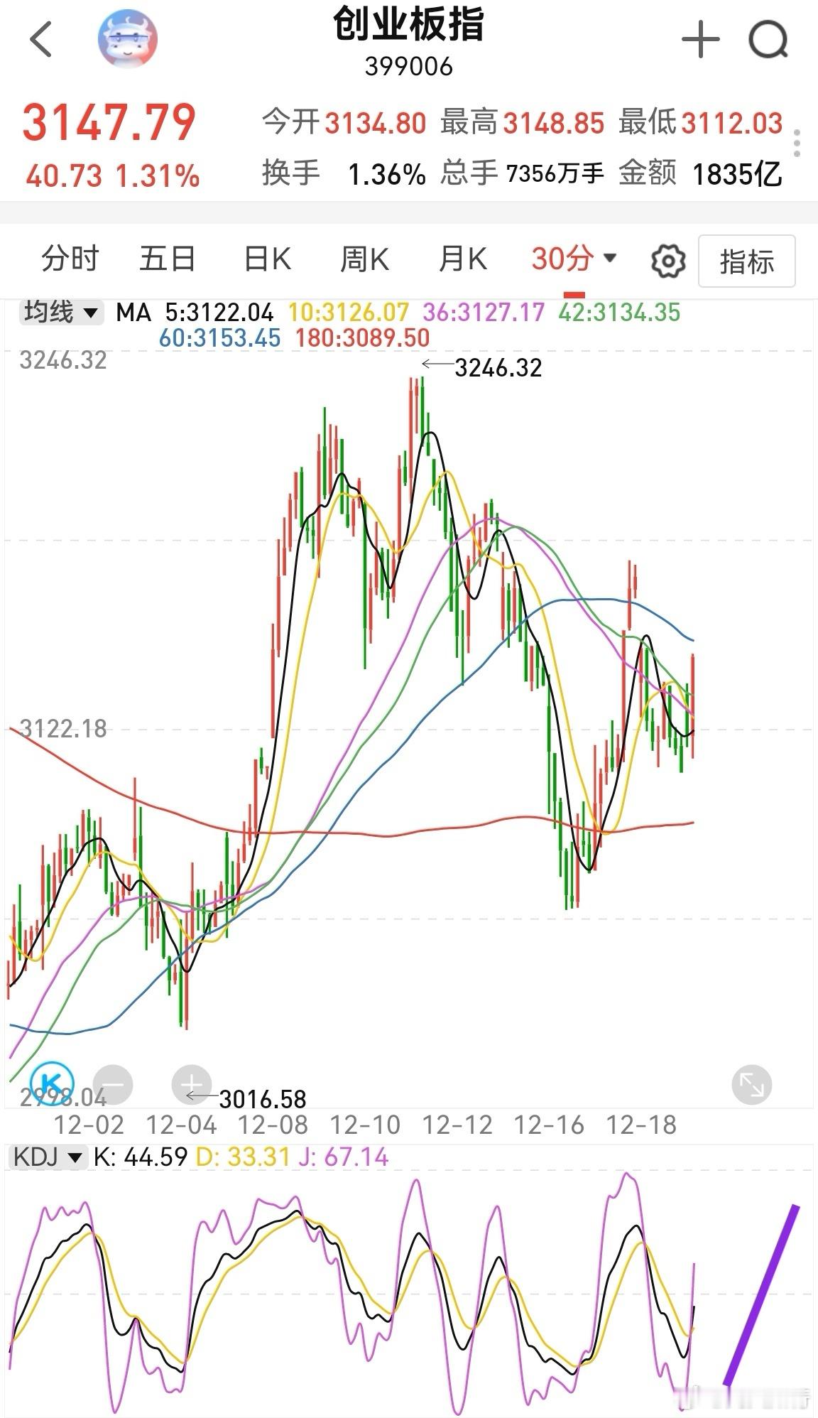 创业板半小时指标修复优秀，估计会超过预期。突破3157可期，甚至3170，这种情