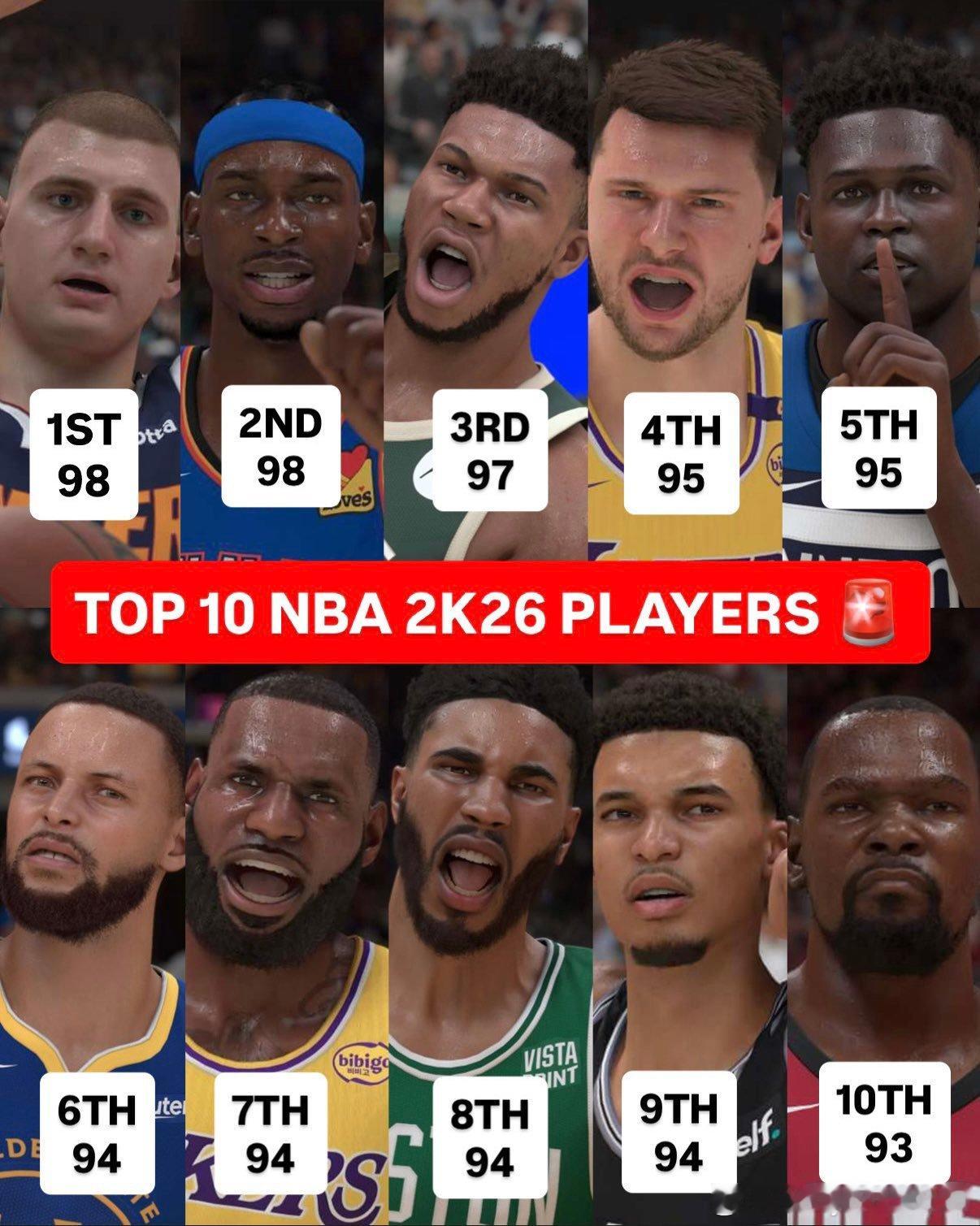 NBA2k26 球星能力值top10，谁高了谁低了？ ​​​
