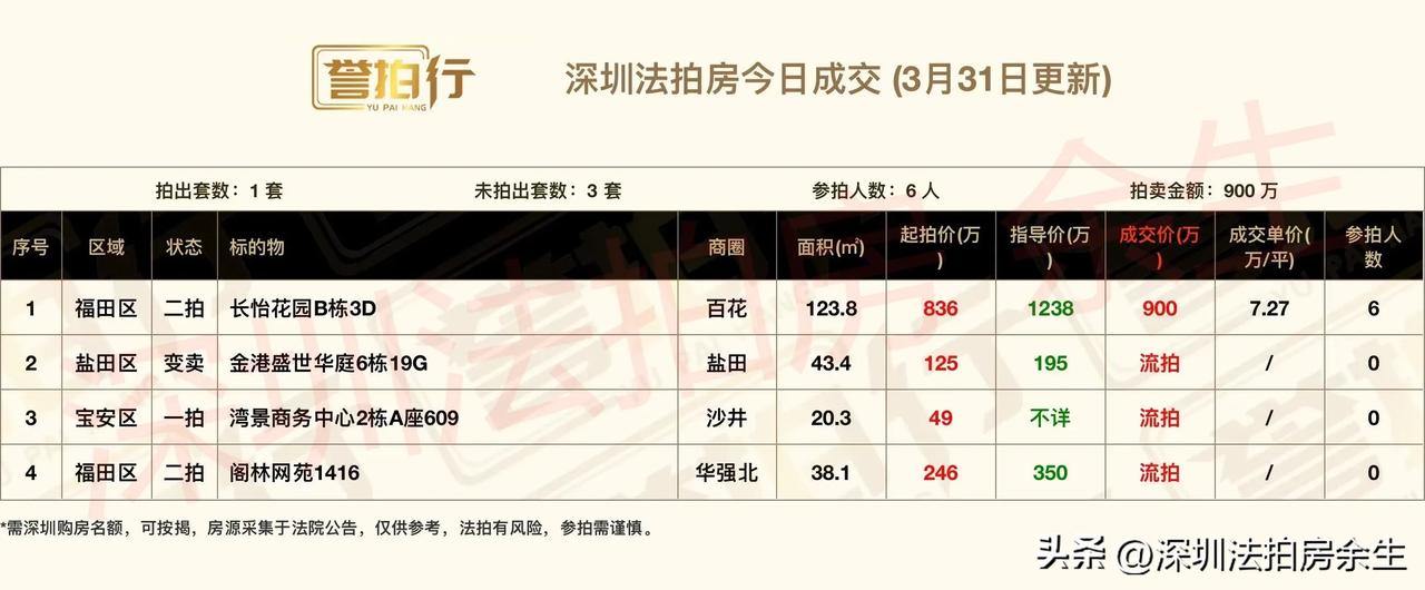 深圳法拍房：今日成交，还不错……
1、今天开拍4套，成交1套，流拍3套
2、长怡
